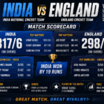 India National Cricket Team vs England Cricket Team Match Scorecard