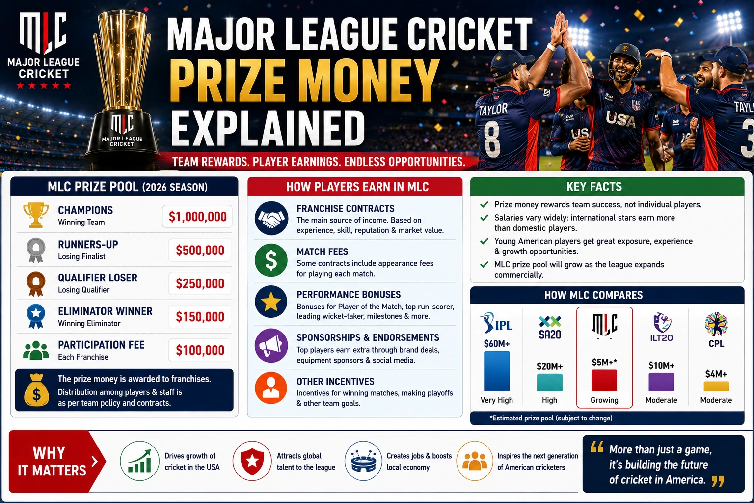  Infographic showing Major League Cricket player income sources