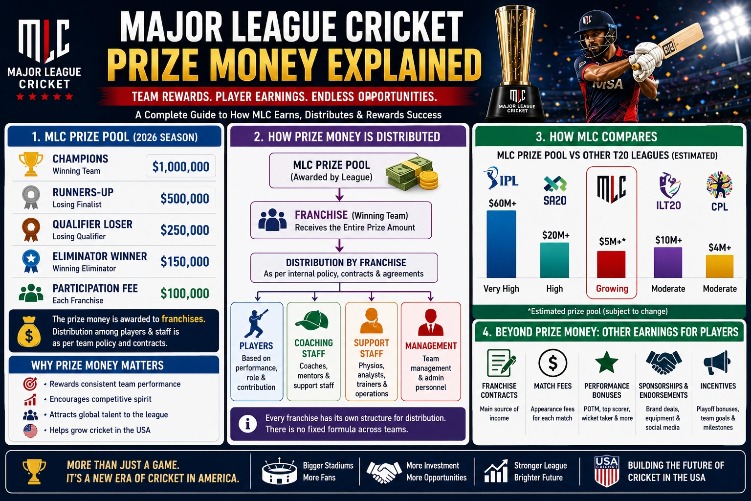 Major League Cricket prize money distribution explained
