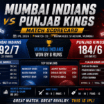 Mumbai Indians vs Punjab Kings Match Scorecard