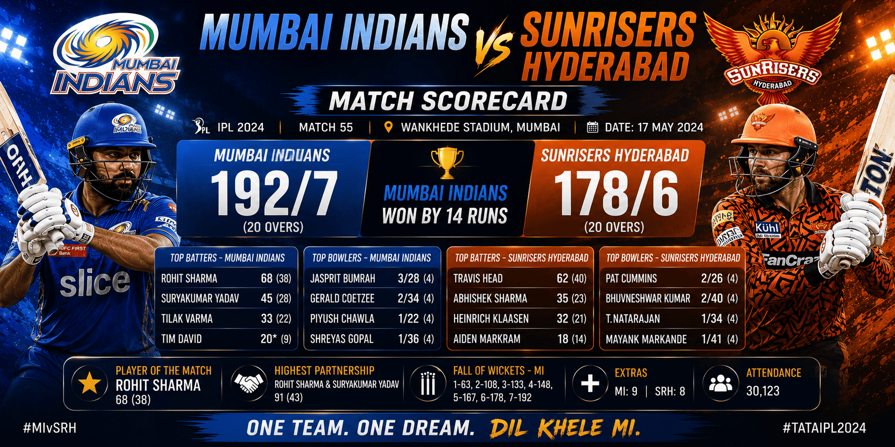 Mumbai Indians vs Sunrisers Hyderabad Match Scorecard: MI Clinch Clinical 4-Wicket Victory in IPL 2025 Match 33
