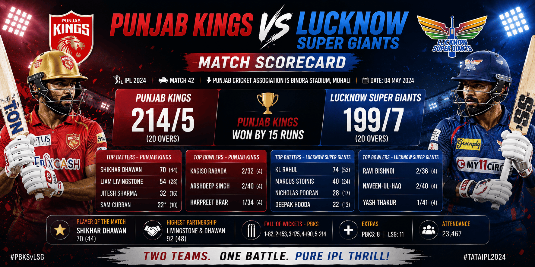 Punjab Kings vs Lucknow Super Giants Match Scorecard