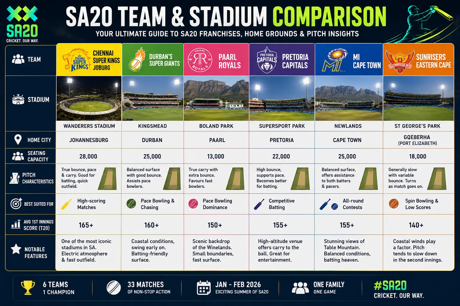 Infographic showing SA20 franchises, home cities, stadiums, seating capacities, and pitch characteristics.