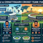 Mumbai vs Chhattisgarh cricket teams competing in an Indian domestic match