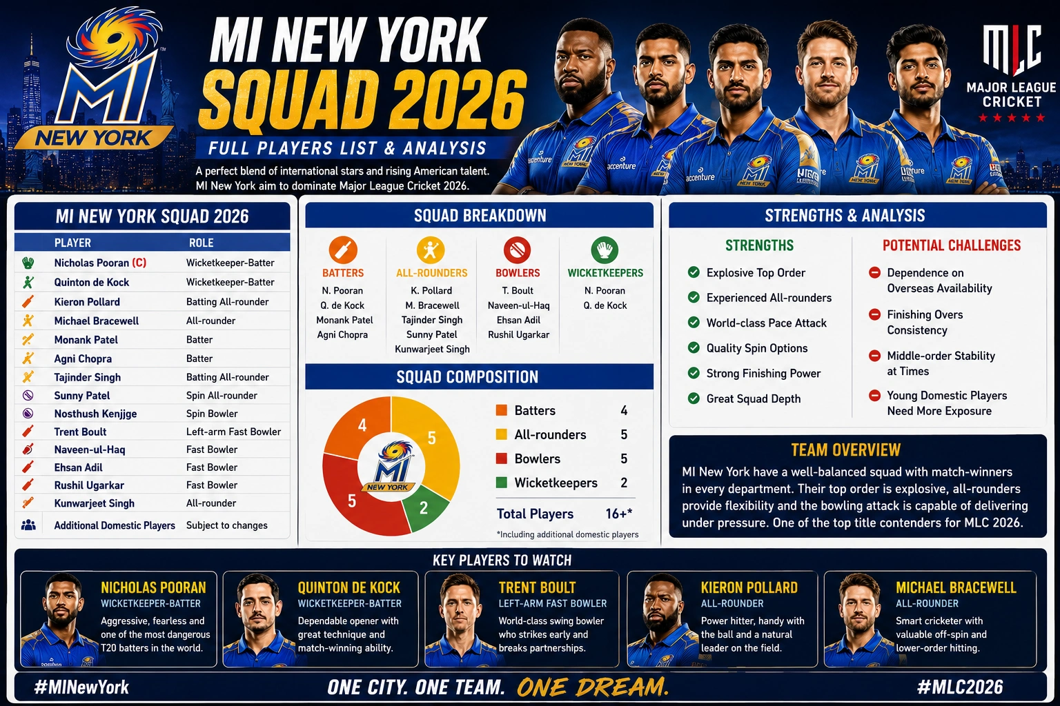 MI New York squad 2026 featuring star players in Major League Cricket