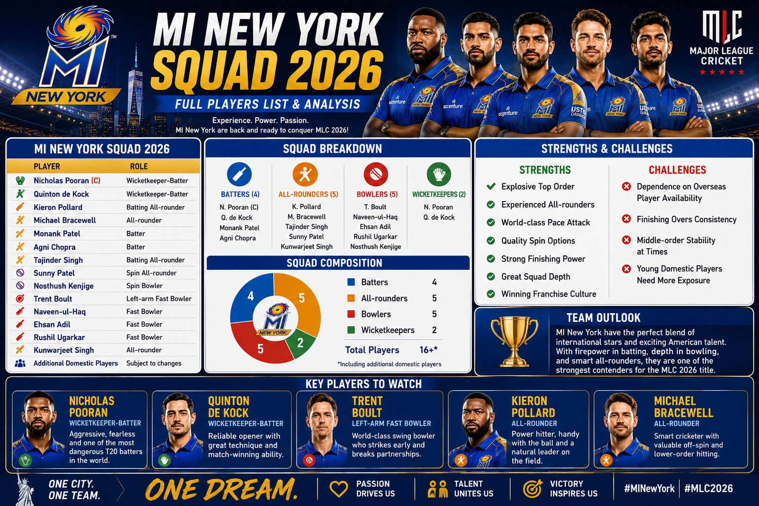 MI New York team strengths and weaknesses analysis for MLC 2026