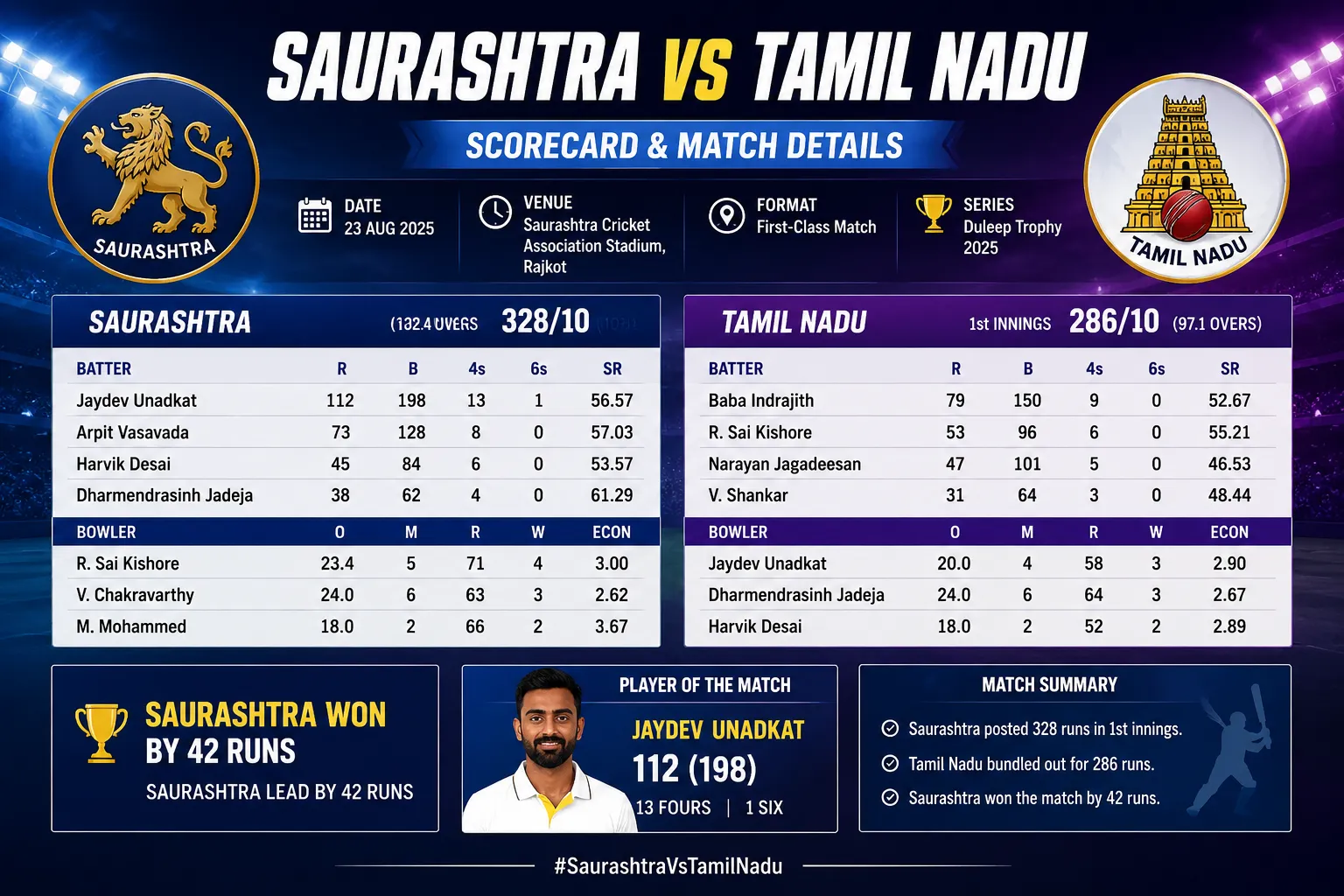 Saurashtra vs Tamil Nadu Scorecard & Match Details