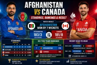 afghanistan-vs-canada-standings-rankings-match-results